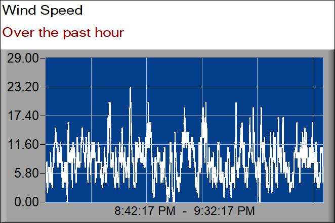 wind speed graph