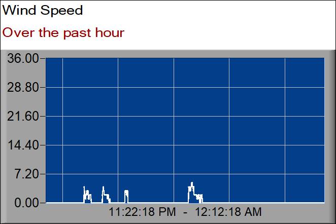 wind speed graph