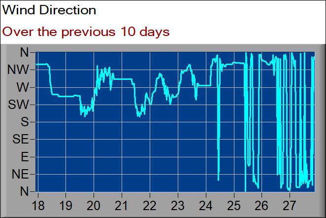 wind direction graph