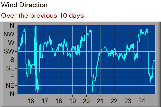 wind direction graph