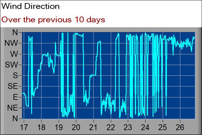 wind direction graph