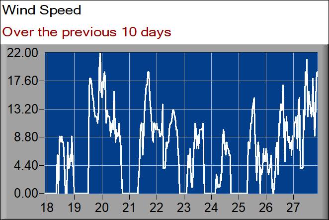 wind speed graph