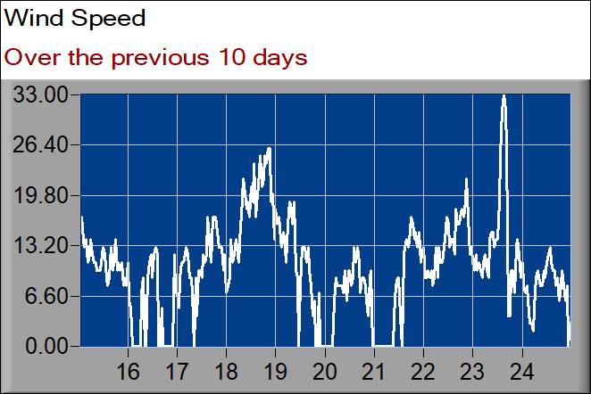wind speed graph