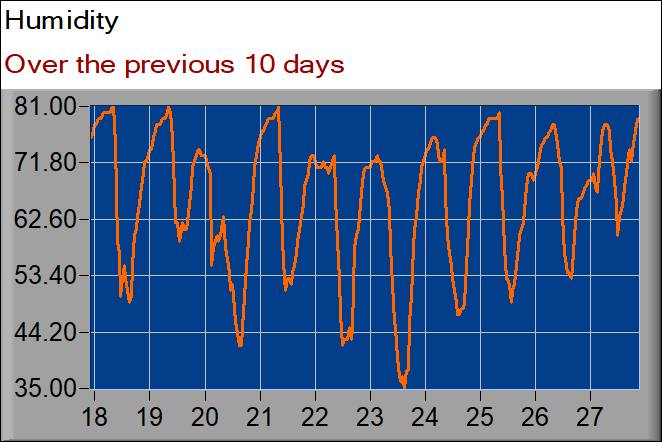 humidity graph
