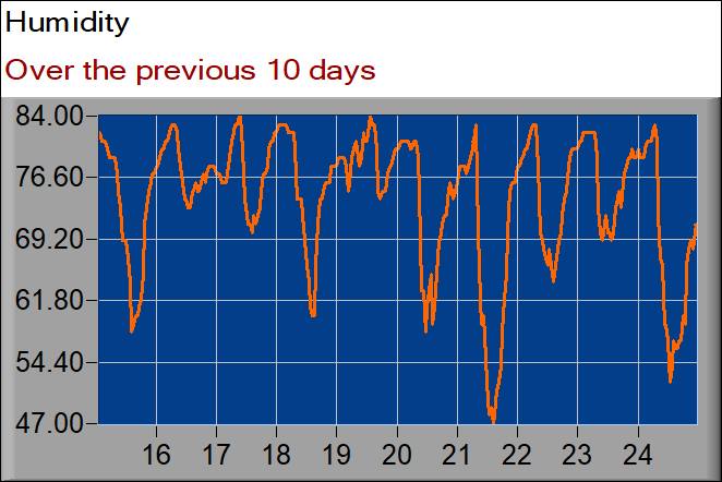 humidity graph