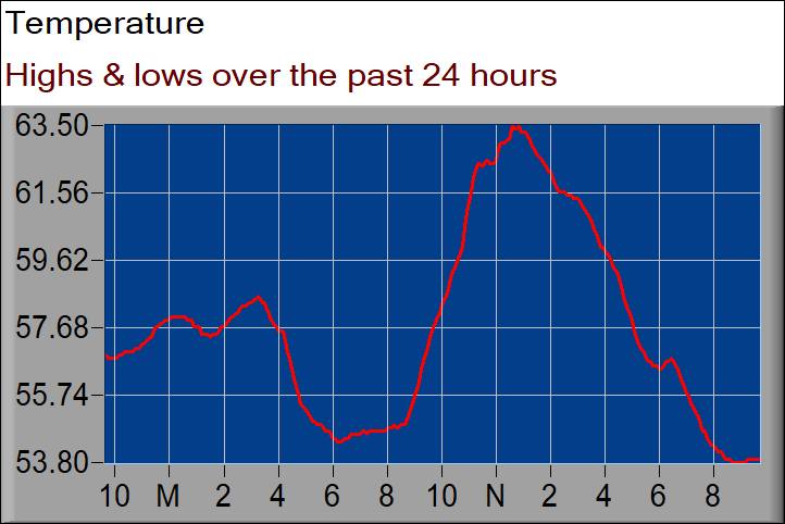 temperature graph
