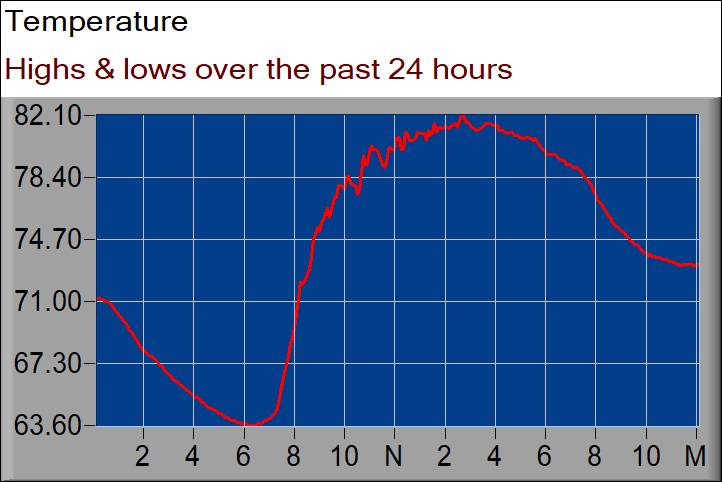 temperature graph