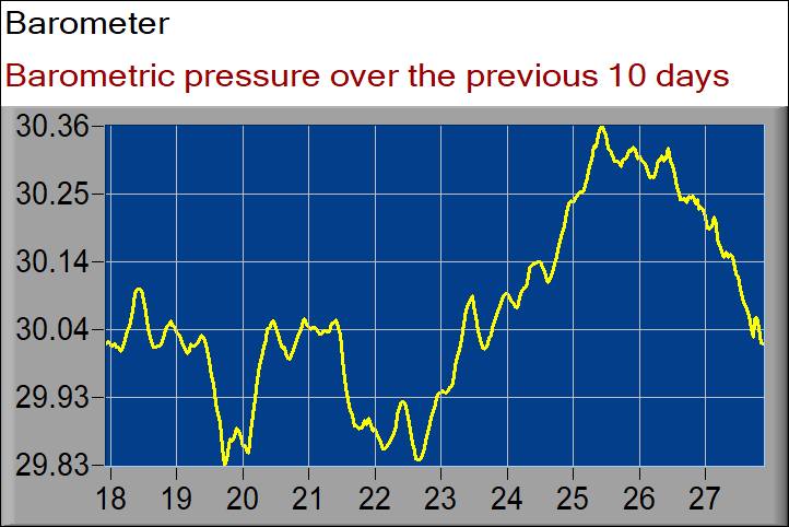 barometer graph