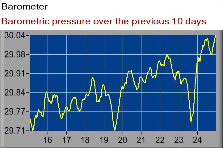 barometer graph