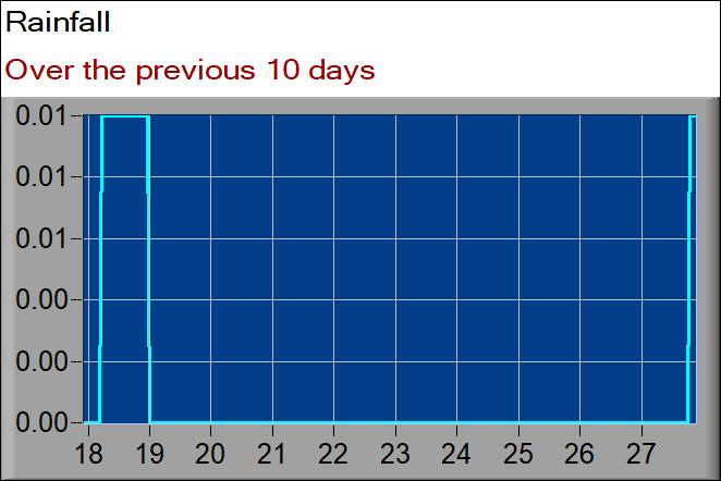 rainfall graph