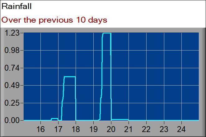 rainfall graph