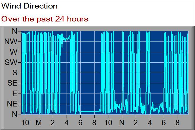 wind direction graph