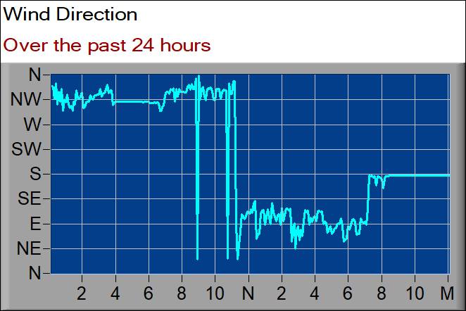 wind direction graph
