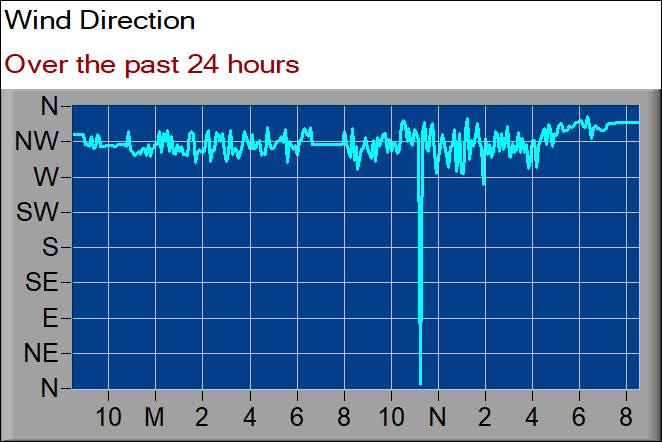 wind direction graph