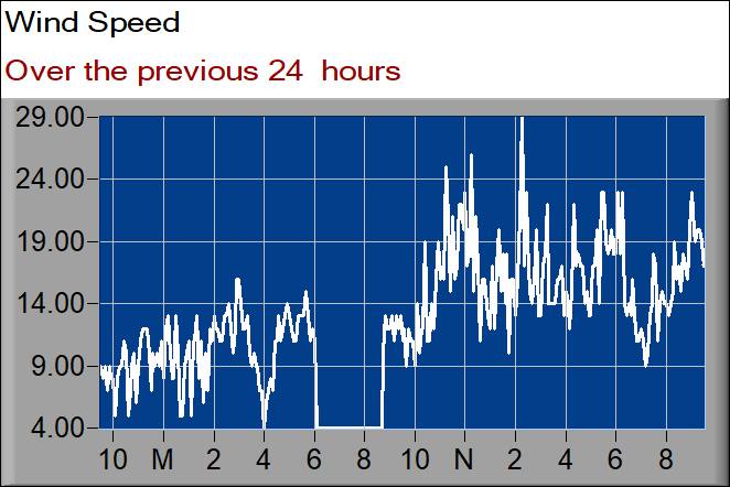wind speed graph