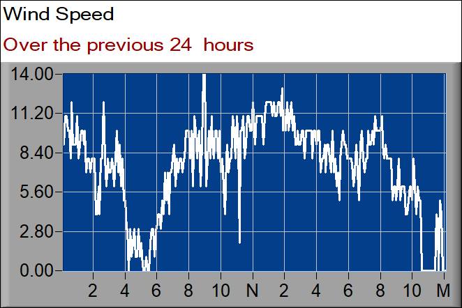 wind speed graph