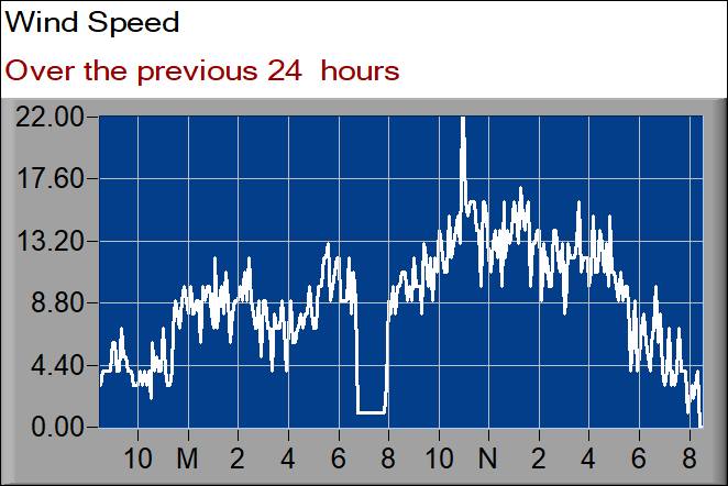 wind speed graph