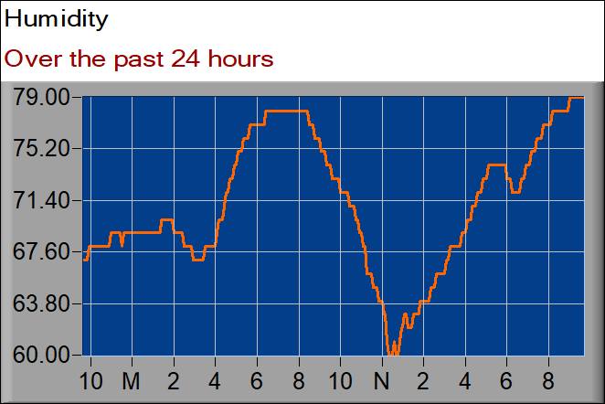 humidity graph