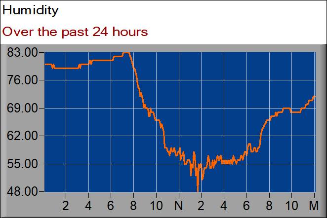 humidity graph