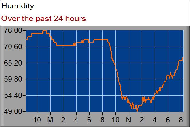 humidity graph