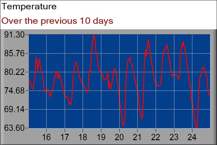 temperature graph