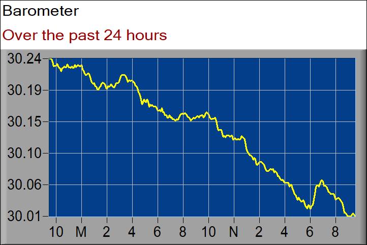 barometer graph