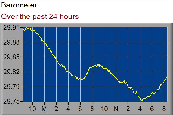 barometer graph